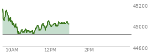 At 11:09 AM EST, the DOW last traded at 44923.87,  up 12.61 points or 0.03%, which is 236.04 points below the open, 25.89 points above the low of the day, and 279.65 points below the high of the day