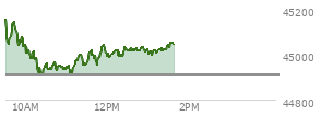 At 11:59 AM EST, the DOW last traded at 45001.56,  up 90.3 points or 0.20%, which is 158.35 points below the open, 103.58 points above the low of the day, and 201.96 points below the high of the day