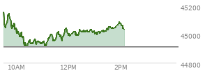 At 12:51 PM EST, the DOW last traded at 45031.61,  up 120.35 points or 0.27%, which is 128.3 points below the open, 133.63 points above the low of the day, and 171.91 points below the high of the day