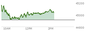 At 12:53 PM EST, the DOW last traded at 45031.2,  up 119.94 points or 0.27%, which is 128.71 points below the open, 133.22 points above the low of the day, and 172.32 points below the high of the day