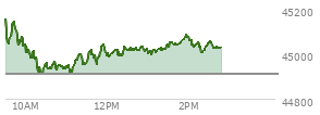 At 01:33 PM EST, the DOW last traded at 45054.12,  up 142.86 points or 0.32%, which is 105.79 points below the open, 156.14 points above the low of the day, and 149.4 points below the high of the day