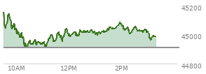 At 01:37 PM EST, the DOW last traded at 45048.23,  up 136.97 points or 0.31%, which is 111.68 points below the open, 150.25 points above the low of the day, and 155.29 points below the high of the day