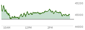 At 02:09 PM EST, the DOW last traded at 45034.77,  up 123.51 points or 0.28%, which is 125.14 points below the open, 136.79 points above the low of the day, and 168.75 points below the high of the day