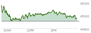 At 02:11 PM EST, the DOW last traded at 45041.24,  up 129.98 points or 0.29%, which is 118.67 points below the open, 143.26 points above the low of the day, and 162.28 points below the high of the day