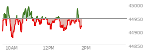 On August 15, 2025, the DOW ended at 44946.12,  up 34.86 points or 0.08%, which was 213.79 points below the open, 48.14 points above the low of the day, and 257.4 points below the high of the day