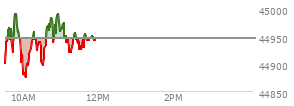 At 10:11 AM EST, the DOW last traded at 44923.31,  down 22.81 points or -0.05%, which is 39.86 points below the open, 54.99 points above the low of the day, and 75.52 points below the high of the day