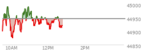 At 10:41 AM EST, the DOW last traded at 44960.7,  up 14.58 points or 0.03%, which is 2.47 points below the open, 92.38 points above the low of the day, and 38.13 points below the high of the day