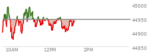 At 11:29 AM EST, the DOW last traded at 44940.52,  down 5.6 points or -0.01%, which is 22.65 points below the open, 72.2 points above the low of the day, and 58.31 points below the high of the day