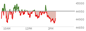At 12:43 PM EST, the DOW last traded at 44917.65,  down 28.47 points or -0.06%, which is 45.52 points below the open, 49.33 points above the low of the day, and 81.18 points below the high of the day