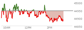 At 01:33 PM EST, the DOW last traded at 44980.59,  up 34.47 points or 0.08%, which is 17.42 points above the open, 112.27 points above the low of the day, and 18.24 points below the high of the day