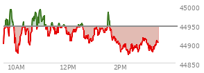 At 01:45 PM EST, the DOW last traded at 44920.52,  down 25.6 points or -0.06%, which is 42.65 points below the open, 52.2 points above the low of the day, and 78.31 points below the high of the day