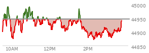 At 01:47 PM EST, the DOW last traded at 44919.66,  down 26.46 points or -0.06%, which is 43.51 points below the open, 51.34 points above the low of the day, and 79.17 points below the high of the day