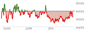 At 02:23 PM EST, the DOW last traded at 44888.01,  down 58.11 points or -0.13%, which is 75.16 points below the open, 19.69 points above the low of the day, and 110.82 points below the high of the day