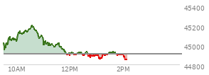 At 11:35 AM EST, the DOW last traded at 45018.87,  up 107.05 points or 0.24%, which is 66.51 points above the open, 71.83 points above the low of the day, and 188.52 points below the high of the day
