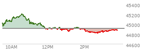 At 01:19 PM EST, the DOW last traded at 44891.12,  down 20.7 points or -0.05%, which is 61.24 points below the open, 40.58 points above the low of the day, and 316.27 points below the high of the day
