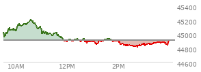 At 01:49 PM EST, the DOW last traded at 44906.72,  down 5.1 points or -0.01%, which is 45.64 points below the open, 56.18 points above the low of the day, and 300.67 points below the high of the day