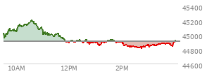 At 02:15 PM EST, the DOW last traded at 44841.25,  down 70.57 points or -0.16%, which is 111.11 points below the open, 6.53 points above the low of the day, and 366.14 points below the high of the day