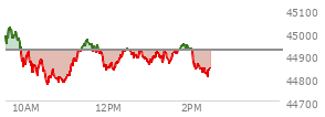 At 10:11 AM EST, the DOW last traded at 44823.41,  down 98.86 points or -0.22%, which is 99.29 points below the open, 7.35 points above the low of the day, and 210.34 points below the high of the day