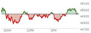 At 10:11 AM EST, the DOW last traded at 44823.41,  down 98.86 points or -0.22%, which is 99.29 points below the open, 7.35 points above the low of the day, and 210.34 points below the high of the day