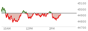 At 10:51 AM EST, the DOW last traded at 44802.99,  down 119.28 points or -0.27%, which is 119.71 points below the open, 35.02 points above the low of the day, and 230.76 points below the high of the day