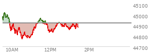 At 11:41 AM EST, the DOW last traded at 44924.14,  up 1.87 points or 0.00%, which is 1.44 points above the open, 156.17 points above the low of the day, and 109.61 points below the high of the day