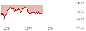 At 10:49 AM EST, the DOW last traded at 44810.78,  down 127.53 points or -0.28%, which is 2.57 points above the open, 231.75 points above the low of the day, and 68.27 points below the high of the day