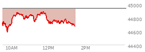 At 11:17 AM EST, the DOW last traded at 44750.57,  down 187.74 points or -0.42%, which is 57.64 points below the open, 171.54 points above the low of the day, and 128.48 points below the high of the day