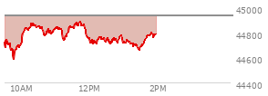 At 11:47 AM EST, the DOW last traded at 44865.11,  down 73.2 points or -0.16%, which is 56.9 points above the open, 286.08 points above the low of the day, and 27.5 points below the high of the day