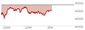 At 12:27 PM EST, the DOW last traded at 44728.79,  down 209.52 points or -0.47%, which is 79.42 points below the open, 149.76 points above the low of the day, and 163.82 points below the high of the day