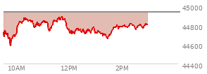 At 12:39 PM EST, the DOW last traded at 44726.21,  down 212.1 points or -0.47%, which is 82 points below the open, 147.18 points above the low of the day, and 166.4 points below the high of the day
