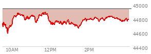 At 03:21 PM EST, the DOW last traded at 44804.26,  down 134.05 points or -0.30%, which is 3.95 points below the open, 225.23 points above the low of the day, and 88.35 points below the high of the day