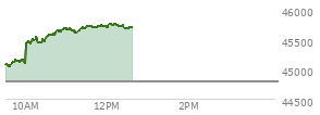 At 10:43 AM EST, the DOW last traded at 45569.33,  up 783.83 points or 1.75%, which is 616.45 points above the open, 616.45 points above the low of the day, and 32.27 points below the high of the day