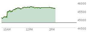 At 11:51 AM EST, the DOW last traded at 45727.38,  up 941.88 points or 2.10%, which is 774.5 points above the open, 774.5 points above the low of the day, and 4.73 points below the high of the day