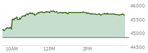 At 01:37 PM EST, the DOW last traded at 45702.03,  up 916.53 points or 2.05%, which is 749.15 points above the open, 749.15 points above the low of the day, and 55.81 points below the high of the day