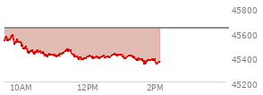 At 09:41 AM EST, the DOW last traded at 45550.27,  down 81.47 points or -0.18%, which is 54.98 points below the open, 33.17 points above the low of the day, and 54.98 points below the high of the day