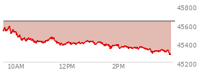 At 10:17 AM EST, the DOW last traded at 45452.02,  down 179.72 points or -0.39%, which is 153.23 points below the open, 28.01 points above the low of the day, and 153.23 points below the high of the day