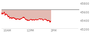 At 11:27 AM EST, the DOW last traded at 45456.38,  down 175.36 points or -0.38%, which is 148.87 points below the open, 60.7 points above the low of the day, and 148.87 points below the high of the day