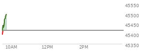 At 03:19 PM EST, the DOW last traded at 45296.87,  down 334.87 points or -0.73%, which is 308.38 points below the open, 2.02 points above the low of the day, and 308.38 points below the high of the day