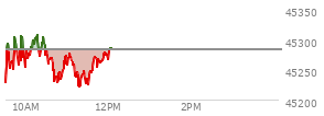 At 09:41 AM EST, the DOW last traded at 45264.49,  down 17.98 points or -0.04%, which is 27.66 points above the open, 72.2 points above the low of the day, and 32.23 points below the high of the day