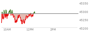 At 09:47 AM EST, the DOW last traded at 45284.26,  up 1.79 points or 0.00%, which is 47.43 points above the open, 91.97 points above the low of the day, and 23.08 points below the high of the day