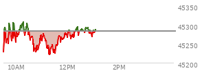 At 10:31 AM EST, the DOW last traded at 45276.49,  down 5.98 points or -0.01%, which is 39.66 points above the open, 84.2 points above the low of the day, and 35.03 points below the high of the day
