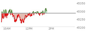 At 10:49 AM EST, the DOW last traded at 45247.38,  down 35.09 points or -0.08%, which is 10.55 points above the open, 55.09 points above the low of the day, and 64.14 points below the high of the day