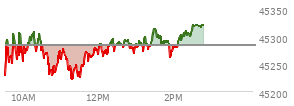 At 11:33 AM EST, the DOW last traded at 45241.41,  down 41.06 points or -0.09%, which is 4.58 points above the open, 49.12 points above the low of the day, and 70.11 points below the high of the day