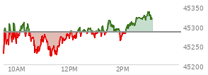 At 11:59 AM EST, the DOW last traded at 45269.11,  down 13.36 points or -0.03%, which is 32.28 points above the open, 76.82 points above the low of the day, and 42.41 points below the high of the day