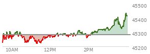 At 01:31 PM EST, the DOW last traded at 45313.11,  up 30.64 points or 0.07%, which is 76.28 points above the open, 120.82 points above the low of the day, and 4.25 points below the high of the day