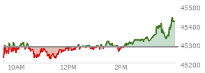 At 02:45 PM EST, the DOW last traded at 45318.44,  up 35.97 points or 0.08%, which is 81.61 points above the open, 126.15 points above the low of the day, and 6.35 points below the high of the day