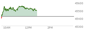 At 09:55 AM EST, the DOW last traded at 45519.46,  up 101.39 points or 0.22%, which is 102 points above the open, 146.68 points above the low of the day, and 38.36 points below the high of the day