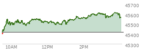 At 11:03 AM EST, the DOW last traded at 45528.78,  up 110.71 points or 0.24%, which is 111.32 points above the open, 156 points above the low of the day, and 29.04 points below the high of the day