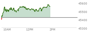 At 11:13 AM EST, the DOW last traded at 45543.32,  up 125.25 points or 0.28%, which is 125.86 points above the open, 170.54 points above the low of the day, and 14.5 points below the high of the day