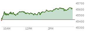 At 02:23 PM EST, the DOW last traded at 45580.98,  up 162.91 points or 0.36%, which is 163.52 points above the open, 208.2 points above the low of the day, and 10.81 points below the high of the day